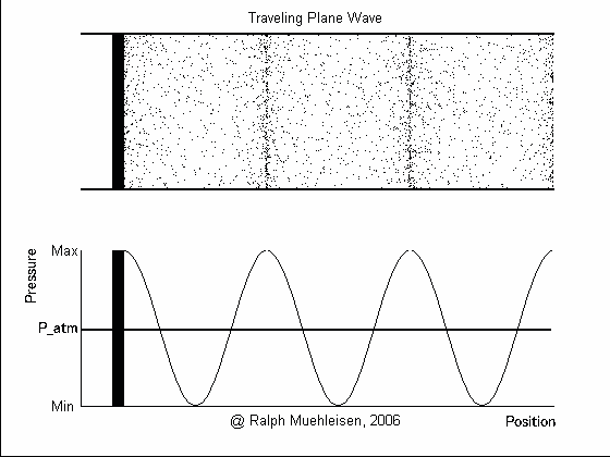 Pressure at various parts of a sound wave