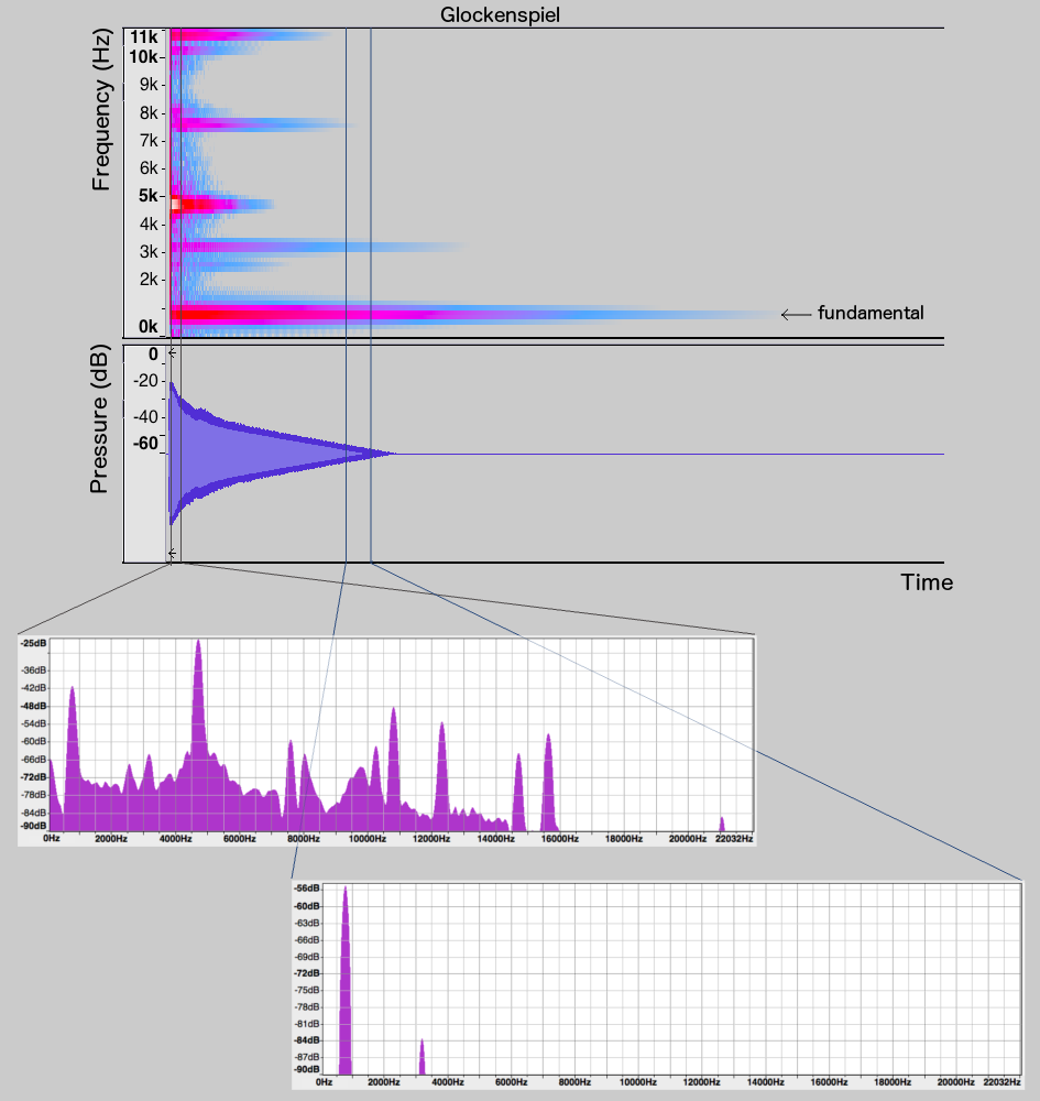 Glockenspiel Spectrogram, Waveform and Spectrum Snapshots