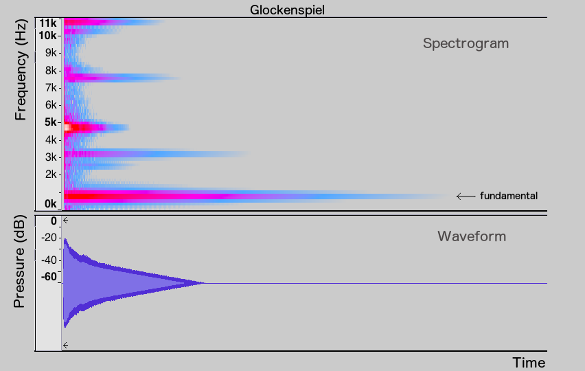 Spectrogram and waveform of glockenspiel note