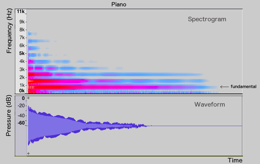 Spectrogram and waveform of piano note