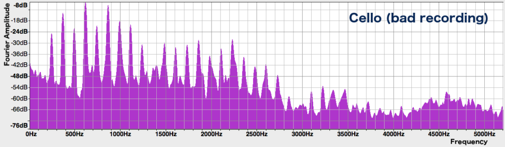 Spectrum of cello (phone speakers)