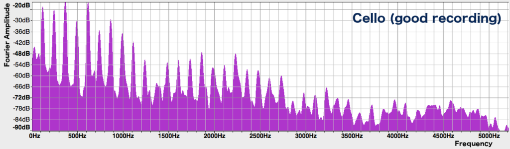 Spectrum of cello B2 note, good recording