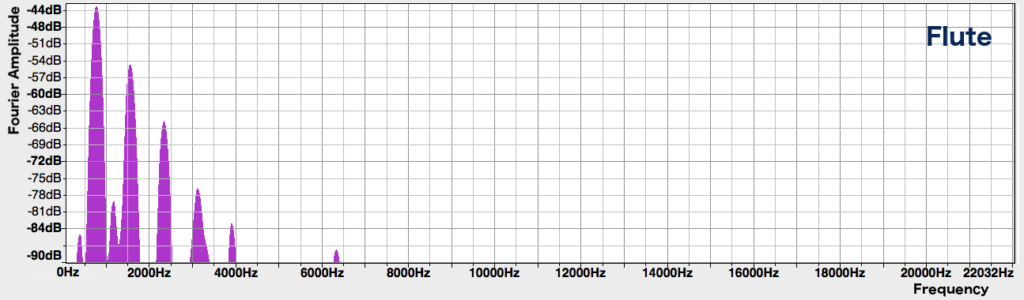 Spectrum of flute G5 note