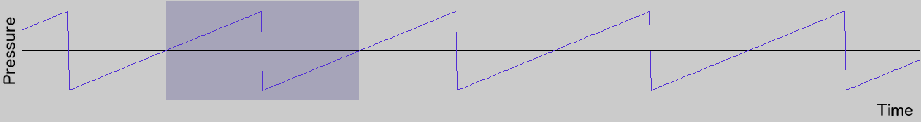 Waveform of sawtooth wave