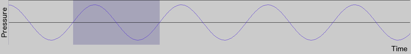 Waveform of sine wave
