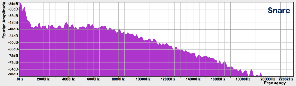 Spectrum of snare drum