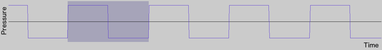 Waveform of square wave