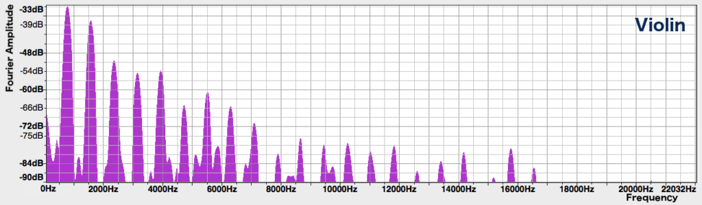 Spectrum of violin G5 note