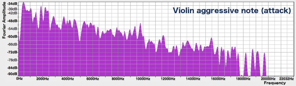 Spectrum of aggressive violin note, attack portion