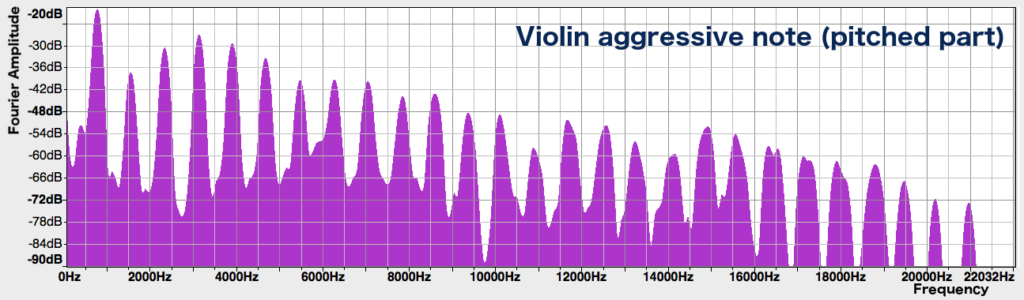 Spectrum of aggressive violin note, pitched portion
