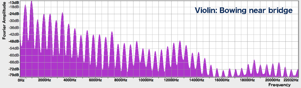 Spectrum of violin, bowed near bridge