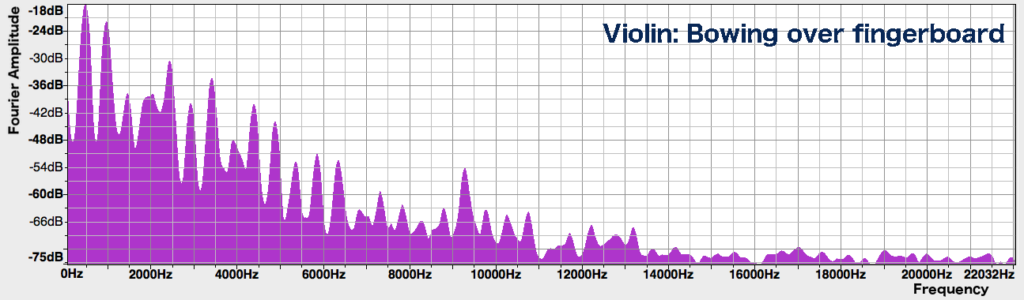 Spectrum of violin, bowed near fingerboard