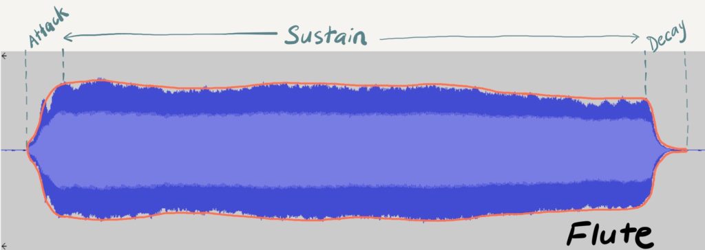 Waveform of flute note with envelope marked