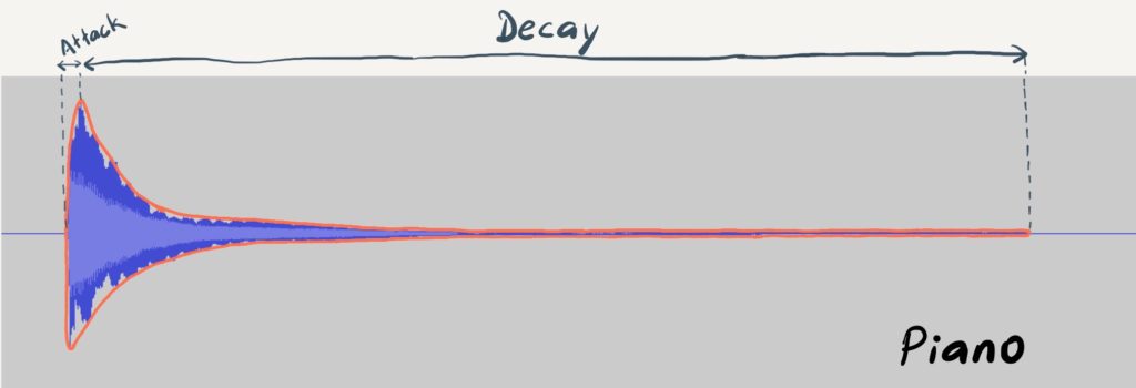 Waveform of piano note with envelope marked