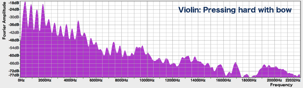 Spectrum of violin, pressing hard with bow