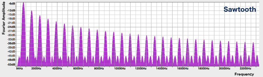 Spectrum of sawtooth wave