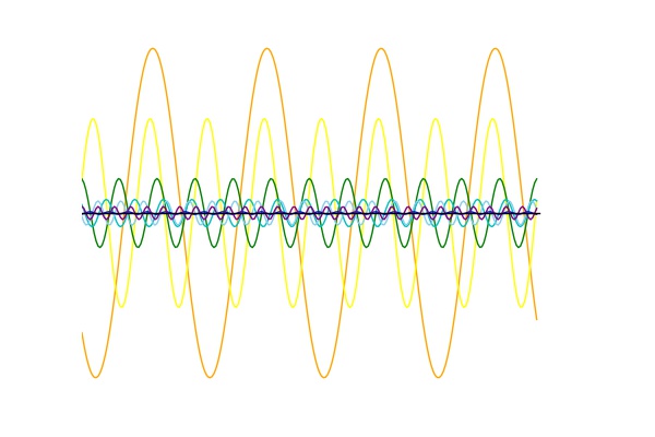 The first 7 sine waves that make up the Fourier transform of the violin waveform