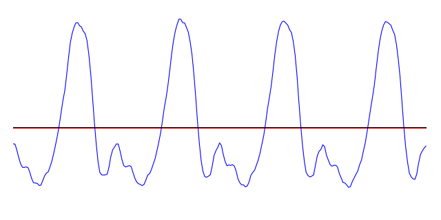Sine waves combining to form a violin waveform