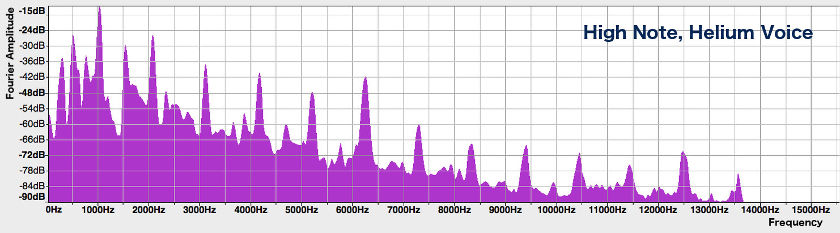 Spectrum of soloist's high note, helium voice