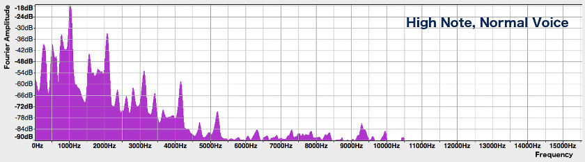 Spectrum of soloist's high note, normal voice