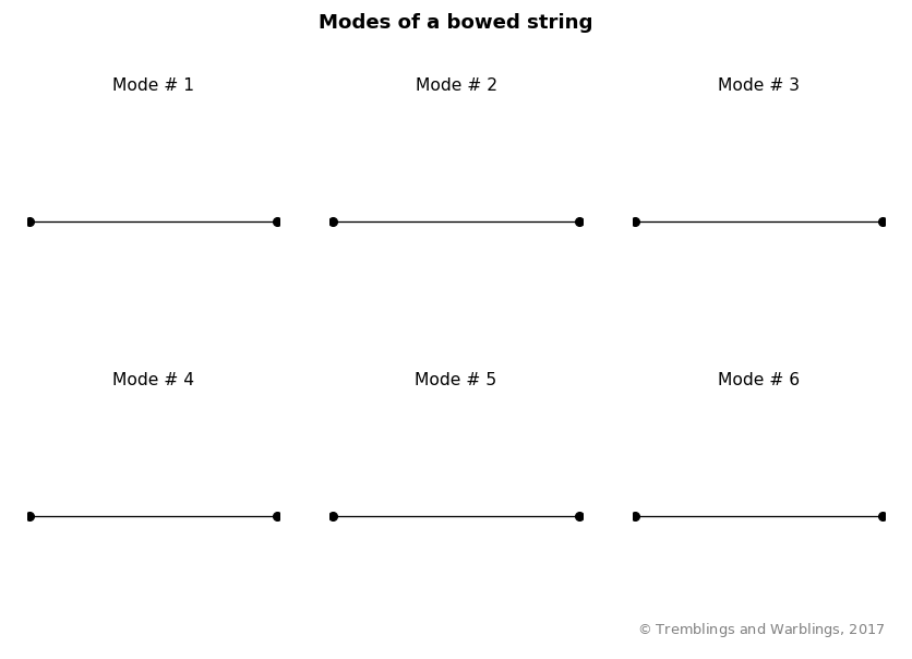 Modes of a bowed string