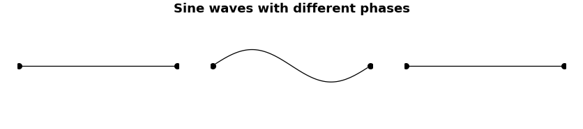 Sine waves with different phases