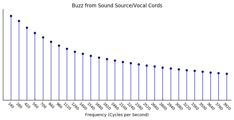 Spectrum of vocal cord buzz
