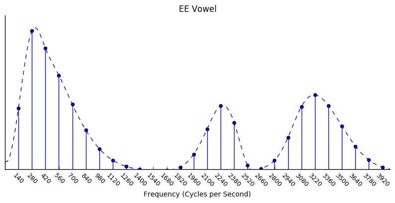 EE vowel spectrum